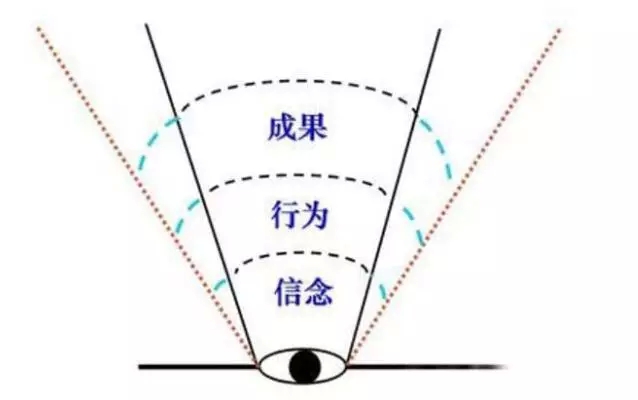 成果、行為、信念